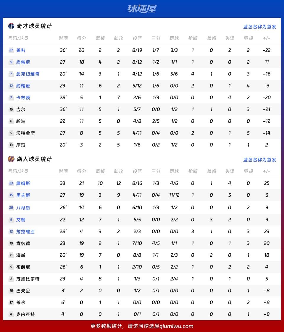 奇才vs湖人球员数据