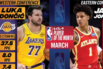 NBA官宣3月大奖：东契奇、约翰逊当选月最佳，文班亚马连续3次获最佳防守