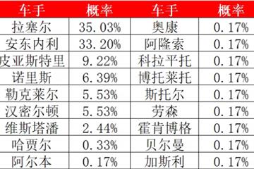迈阿密站获胜概率：拉塞尔35% ，安东内利33.2%