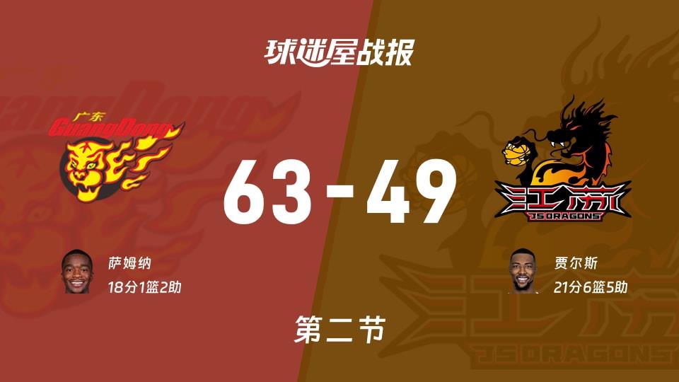 CBA常规赛：第二节完，广东以63-49领先江苏，萨姆纳18 1 2