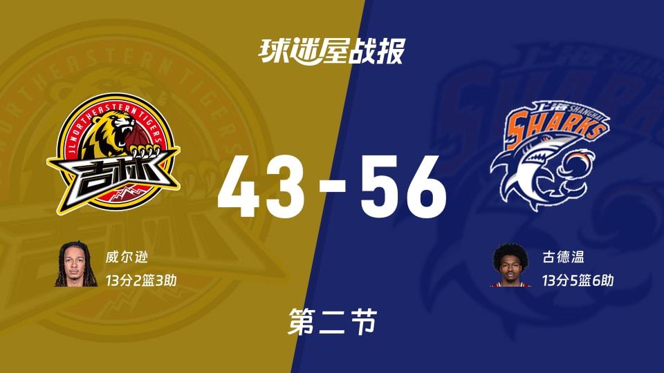 吉林vs上海：半场结束，吉林43-56上海，古德温得到13分