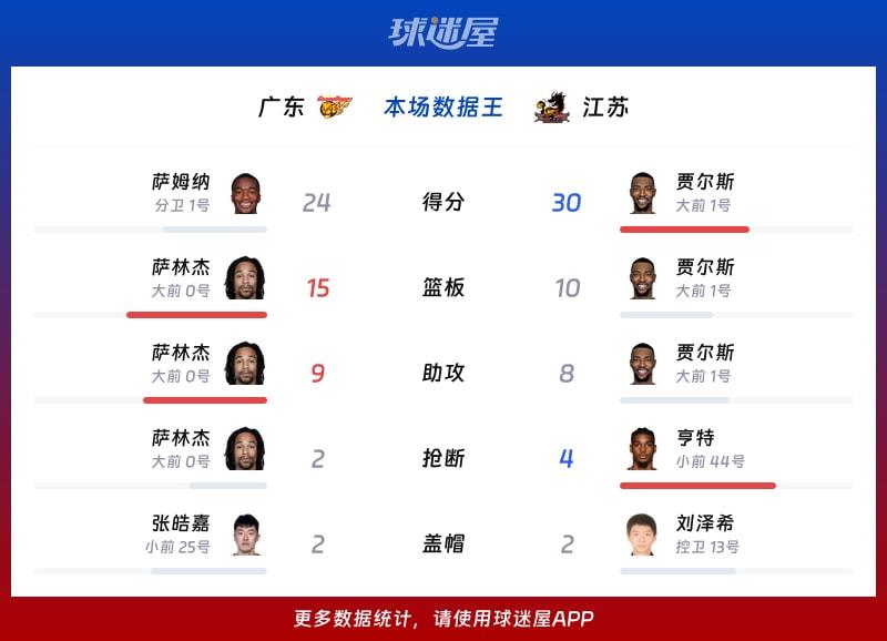 广东vs江苏各项最佳