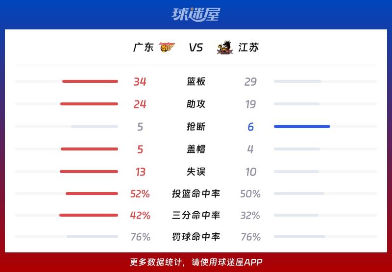 广东vs江苏球队数据