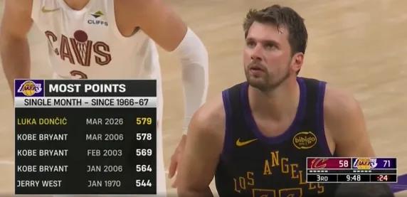 东契奇表现无敌，超越科比，湖人队史单月总得分榜首次独占鳌头