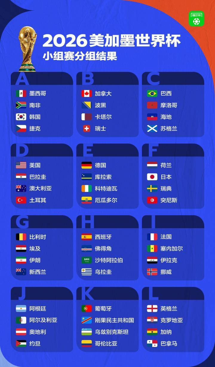 2026美加墨世界杯决赛圈球队名单尘埃落定，48支参赛队伍正式公布