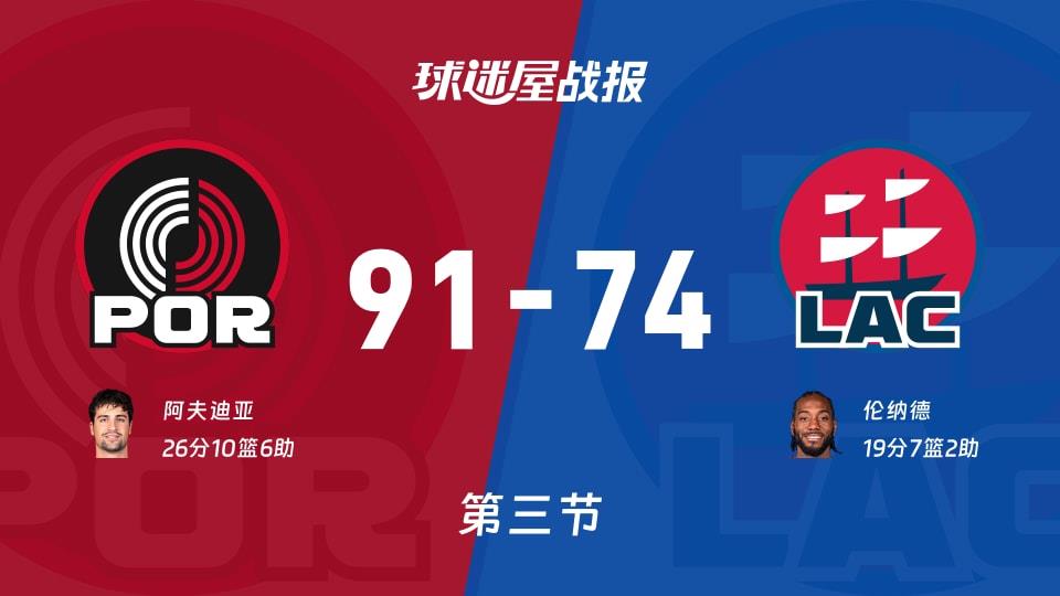 开拓者vs快船：第三节完，开拓者91-74快船，阿夫迪亚得到26分