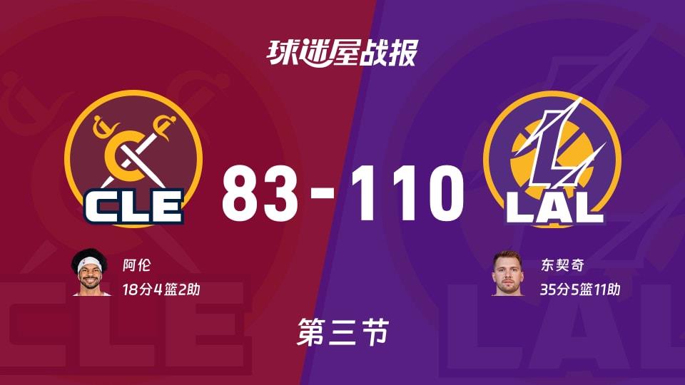 骑士vs湖人：三节结束，骑士83-110湖人，东契奇得到35分