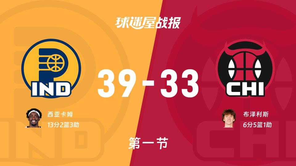 NBA常规赛：步行者首节领先公牛6分，西亚卡姆得到13分，布泽利斯得到6分