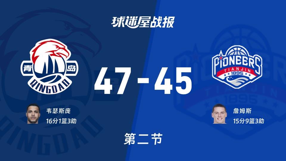 青岛vs天津：次节战罢，青岛47-45天津，韦瑟斯庞得到16分