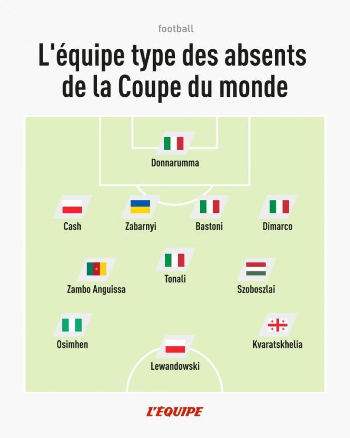 无缘世界杯最佳11人阵容，莱万索博领衔多纳鲁马在列