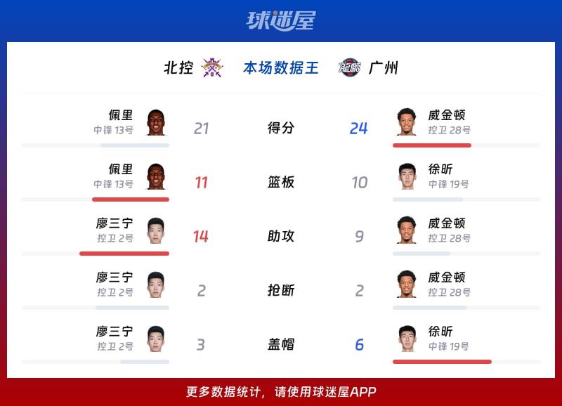 北控vs广州各项最佳