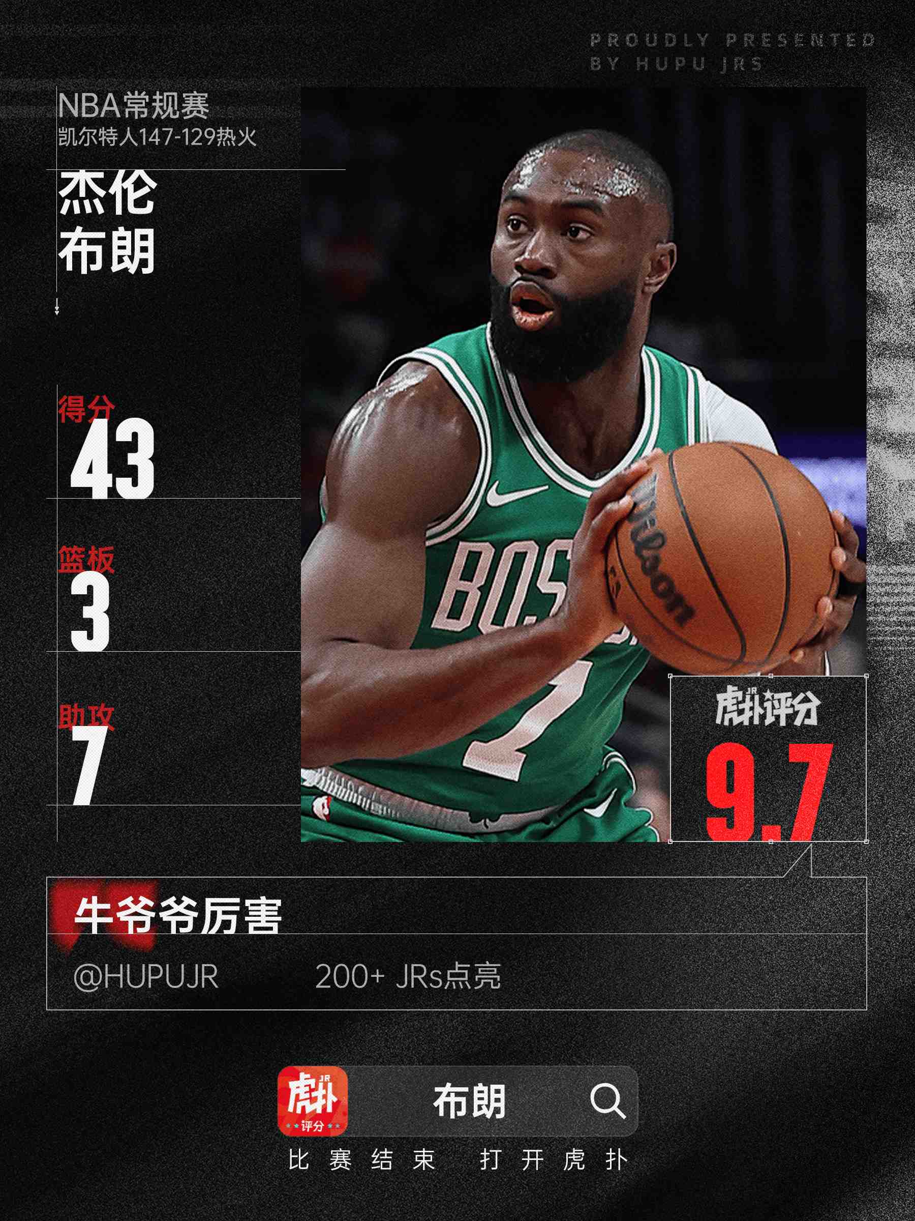 杰伦布朗全场表现亮眼，29投17中拿下43分4篮板7助攻