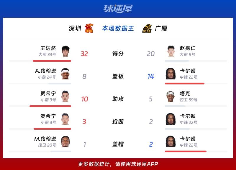 深圳vs广厦各项最佳