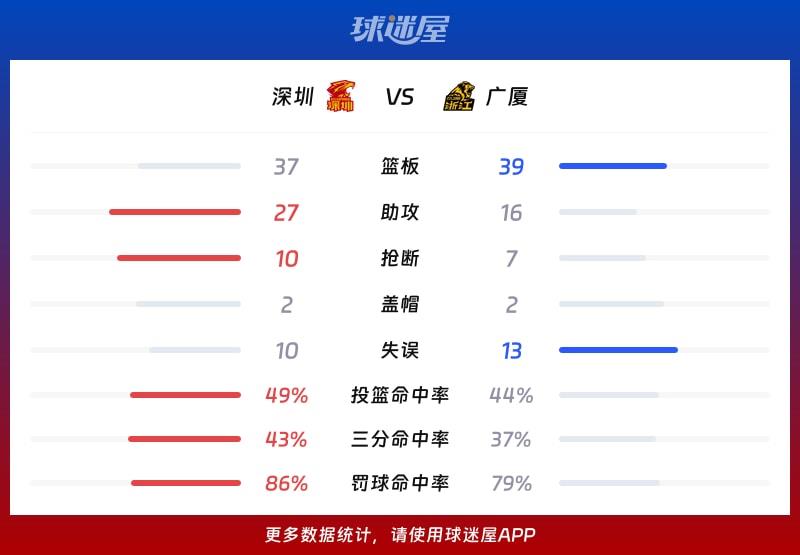 深圳vs广厦球队数据