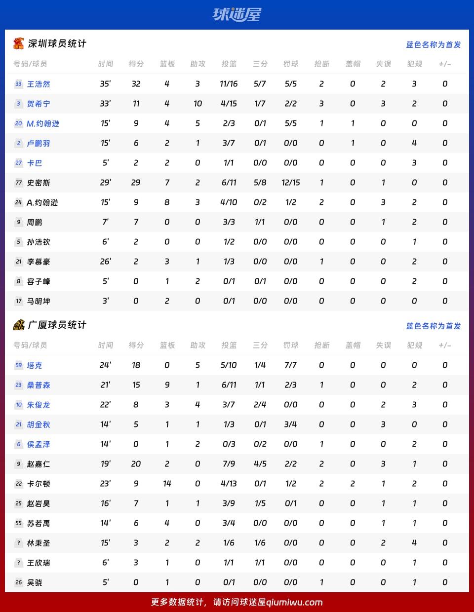 深圳vs广厦球员数据