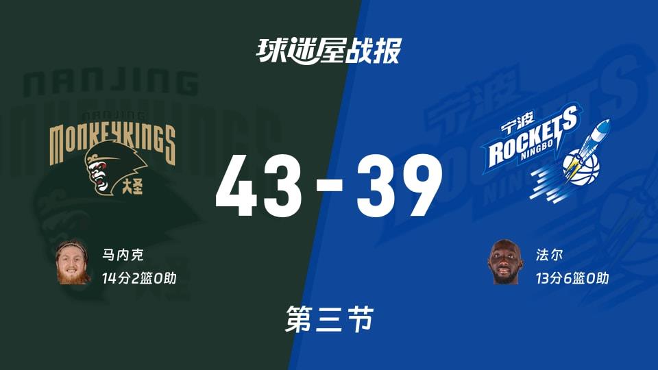 CBA常规赛：同曦三节领先宁波4分，马内克得到14分，法尔得到13分