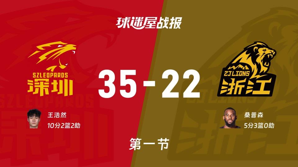 CBA常规赛：首节战罢，深圳以35-22领先广厦，王浩然10 2 2