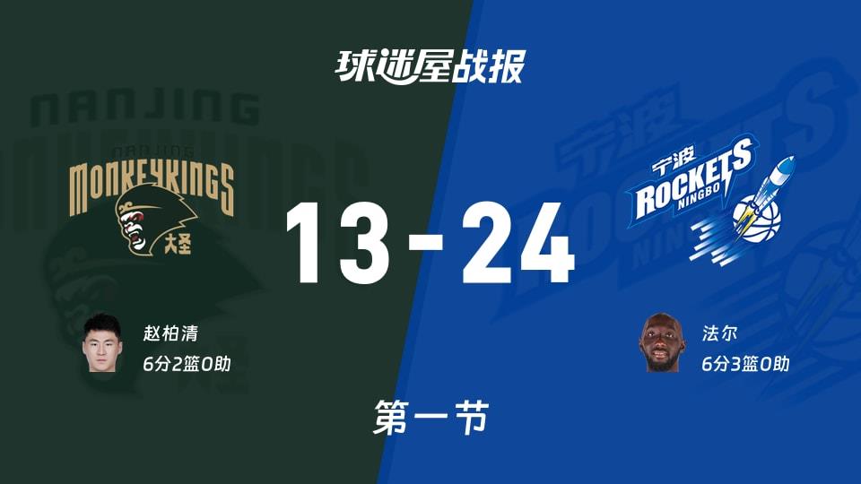 CBA常规赛：宁波首节领先同曦11分，法尔得到6分，赵柏清得到6分