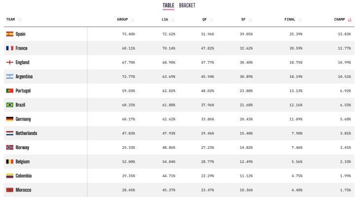 Opta预测世界杯夺冠概率：西班牙15.83%居首，法英阿葡巴紧随其后