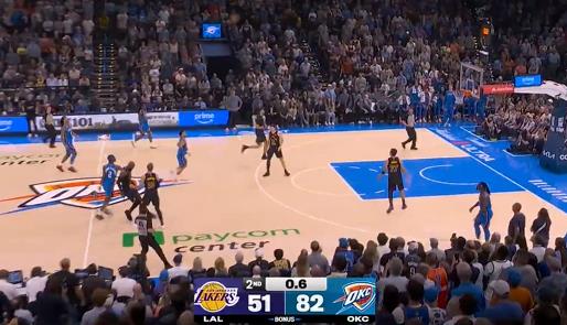 半场结束，雷霆82-51大比分领先湖人，亚历山大砍下21分