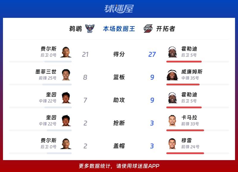 鹈鹕vs开拓者各项最佳