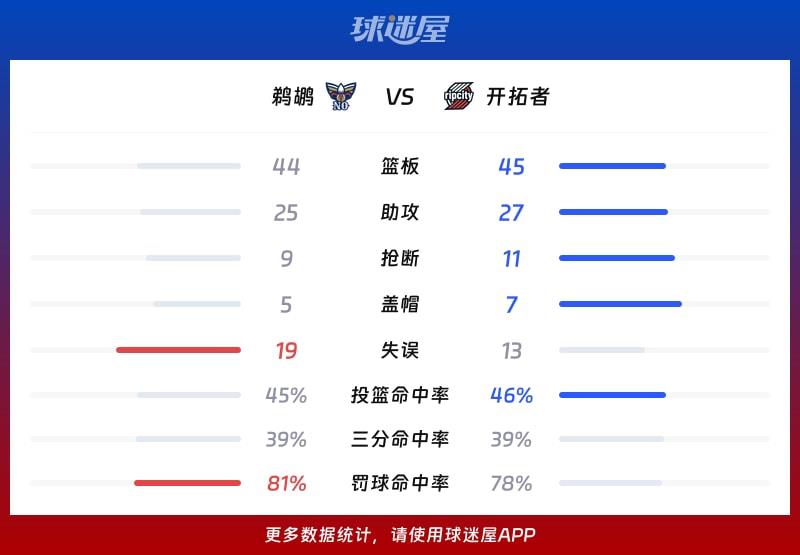 鹈鹕vs开拓者球队数据