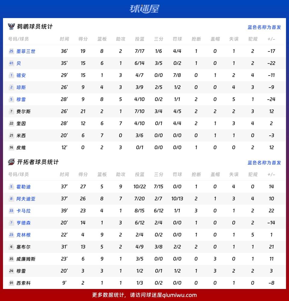 鹈鹕vs开拓者球员数据