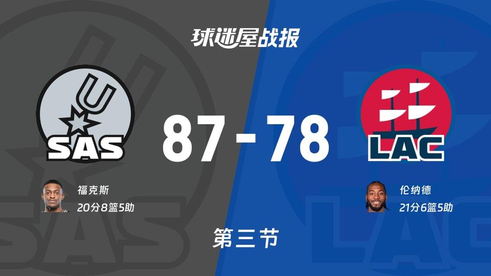 NBA常规赛:三节战罢,马刺以87-78领先快船,福克斯20 8 5