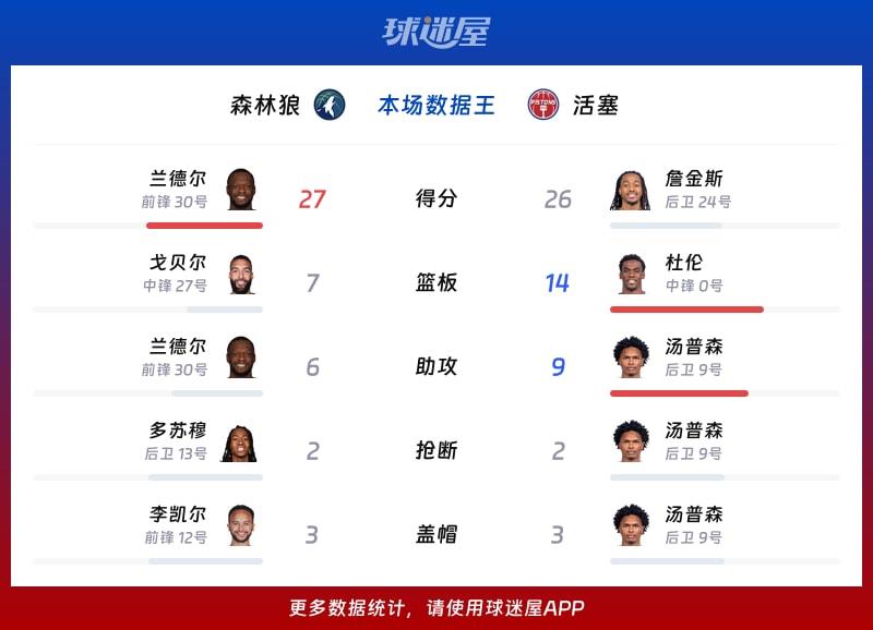 森林狼vs活塞各项最佳