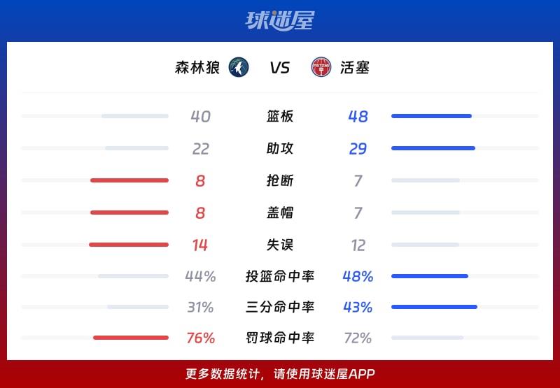 森林狼vs活塞球队数据