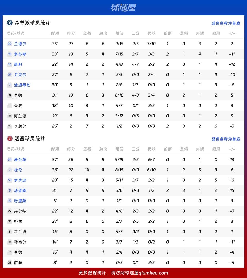 森林狼vs活塞球员数据