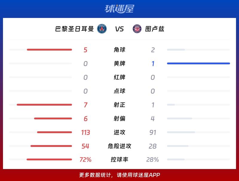 巴黎圣日耳曼vs图卢兹数据统计