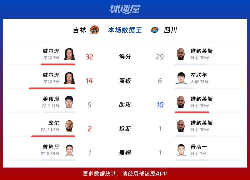 吉林vs四川各项最佳