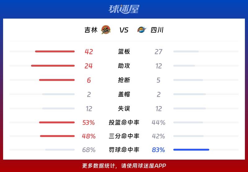 吉林vs四川球队数据