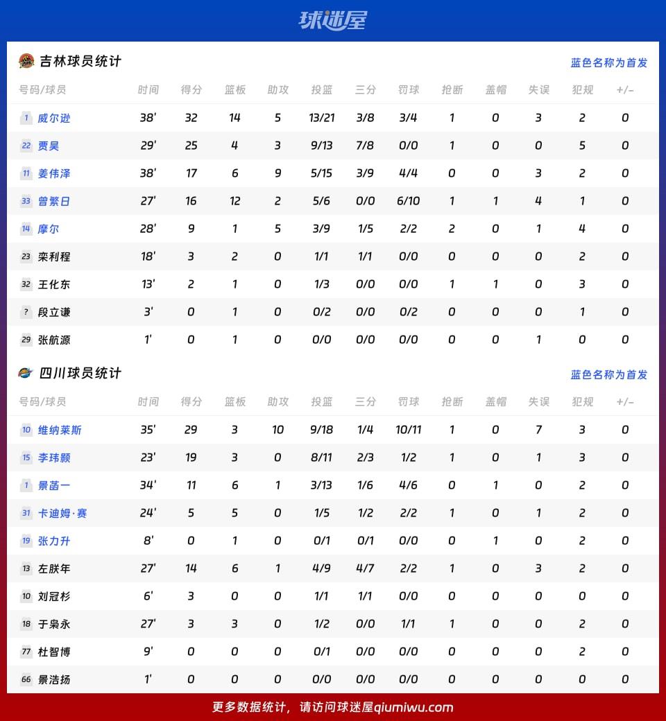 吉林vs四川球员数据