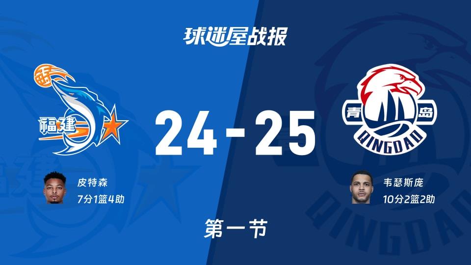 CBA常规赛：青岛首节领先福建1分，韦瑟斯庞得到10分，皮特森得到7分