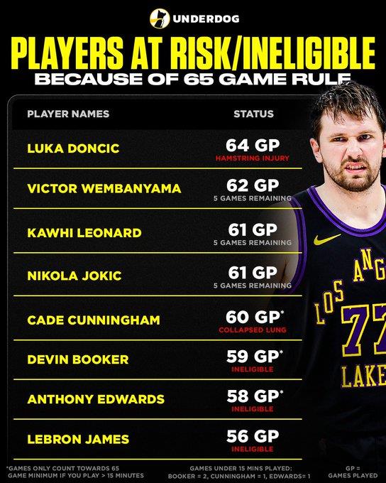 美媒统计本赛季球星出场数据,东契奇64场,詹姆斯56场