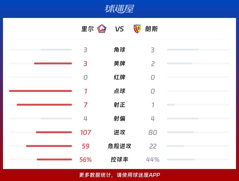 里尔vs朗斯数据统计