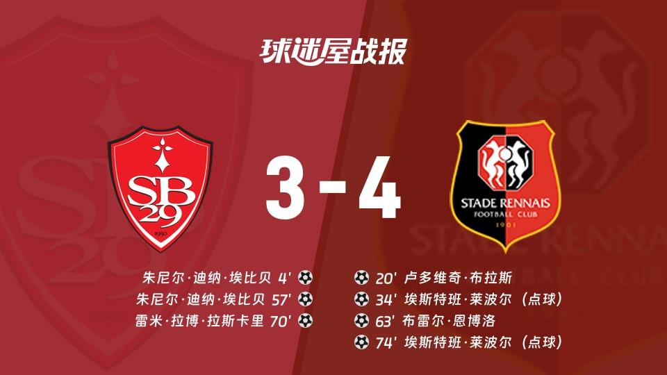【法甲联赛第28轮】布雷斯特vs雷恩比赛结果:布雷斯特(3-4)雷恩比分战报(2026年04月05日)