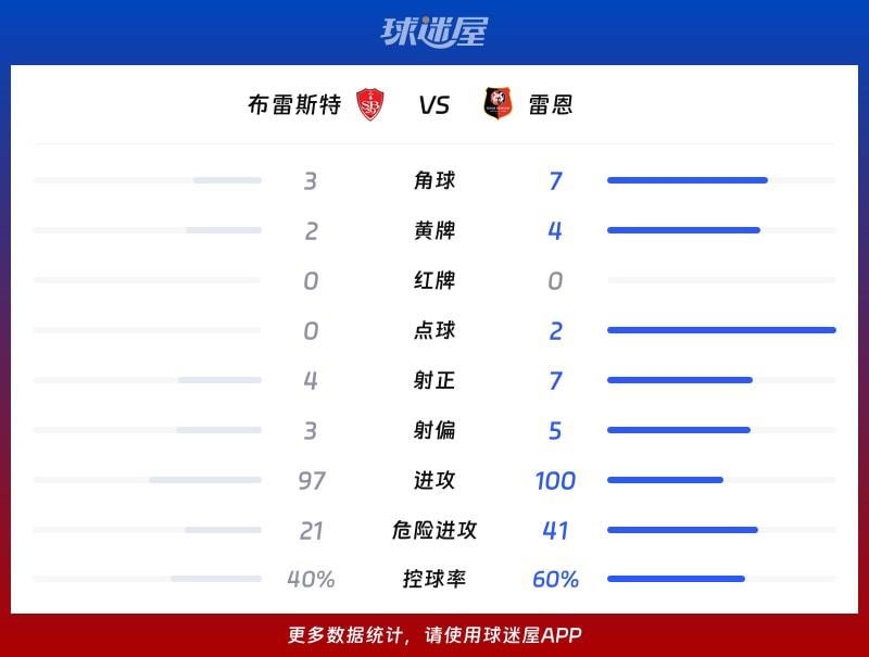 布雷斯特vs雷恩数据统计