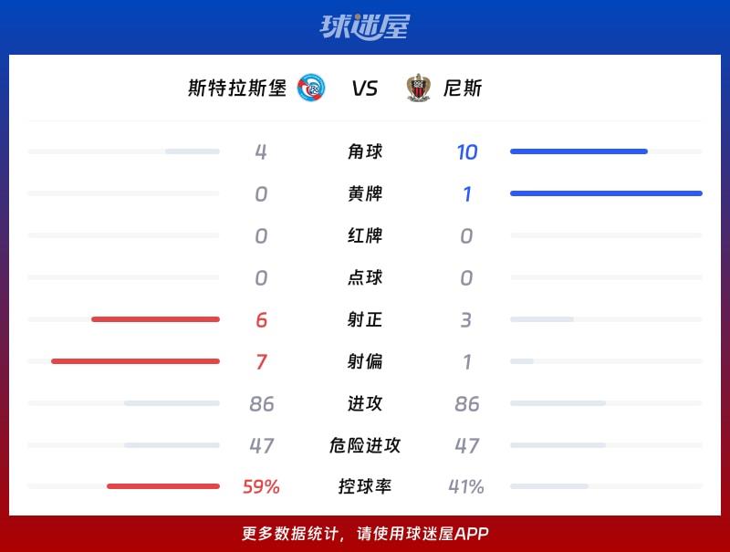 斯特拉斯堡vs尼斯数据统计