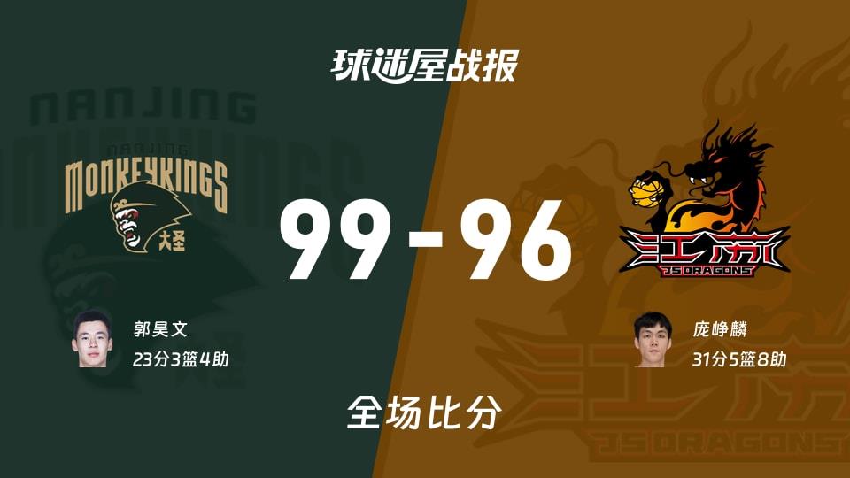 CBA常规赛:同曦以99-96战胜江苏,郭昊文23 3 4