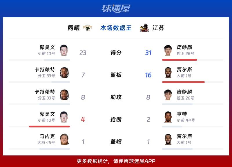 同曦vs江苏各项最佳