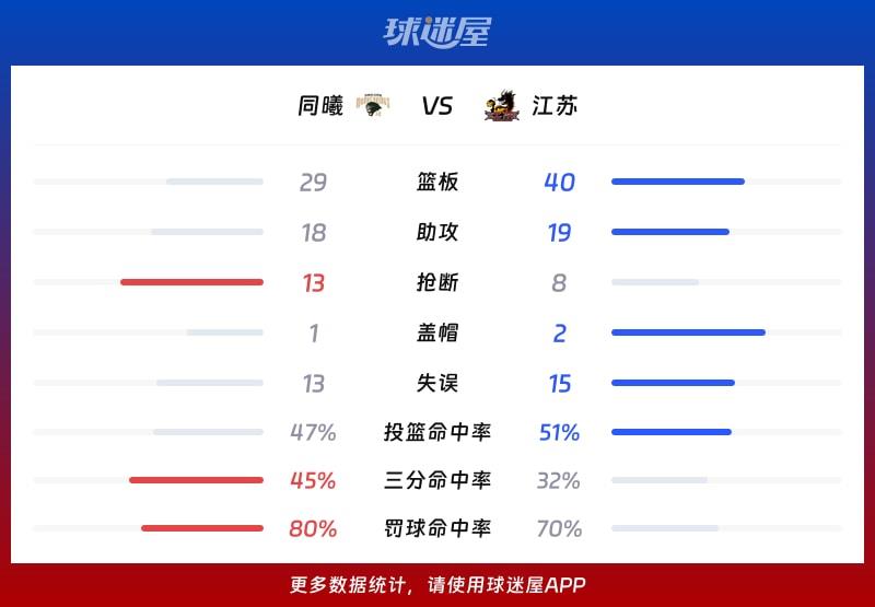 同曦vs江苏球队数据