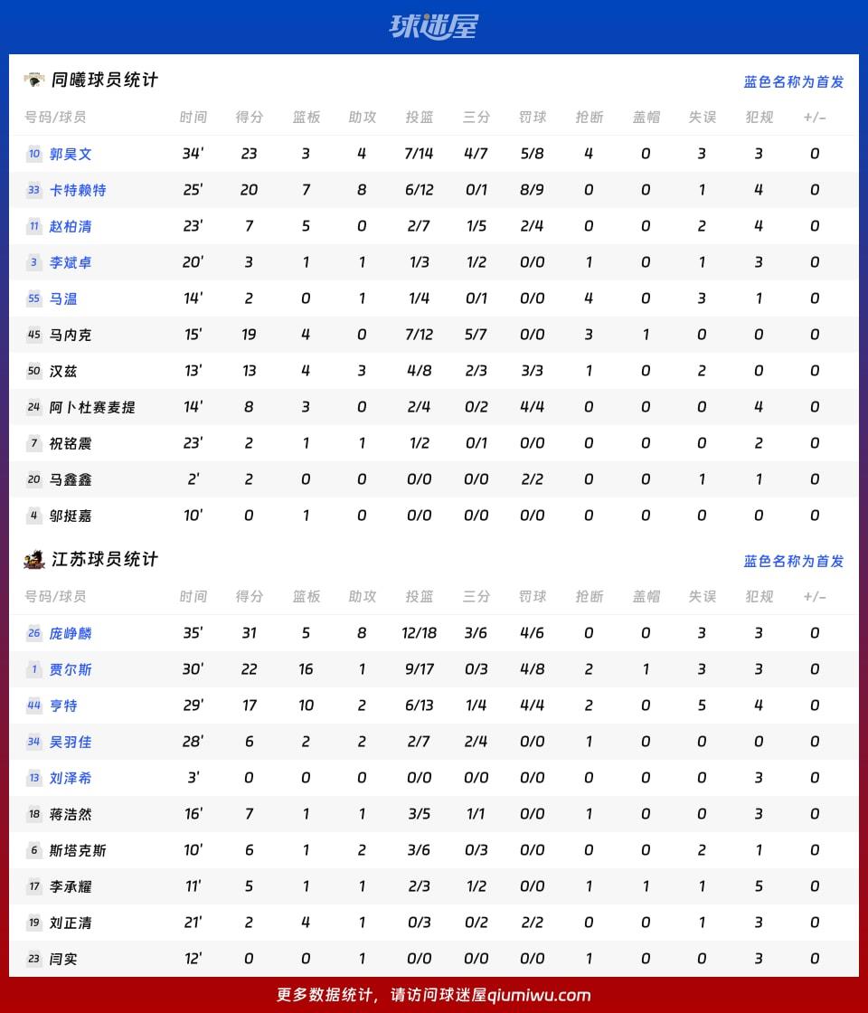 同曦vs江苏球员数据