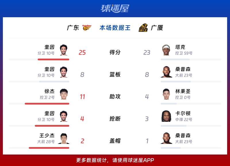 广东vs广厦各项最佳