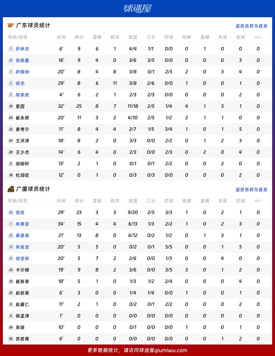 广东vs广厦球员数据
