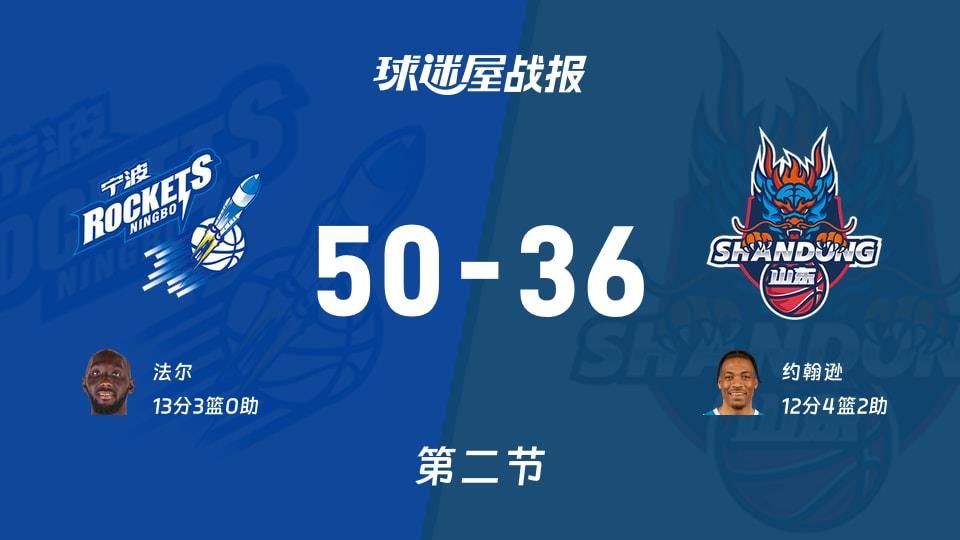 宁波vs山东：次节结束，宁波50-36山东，法尔得到13分