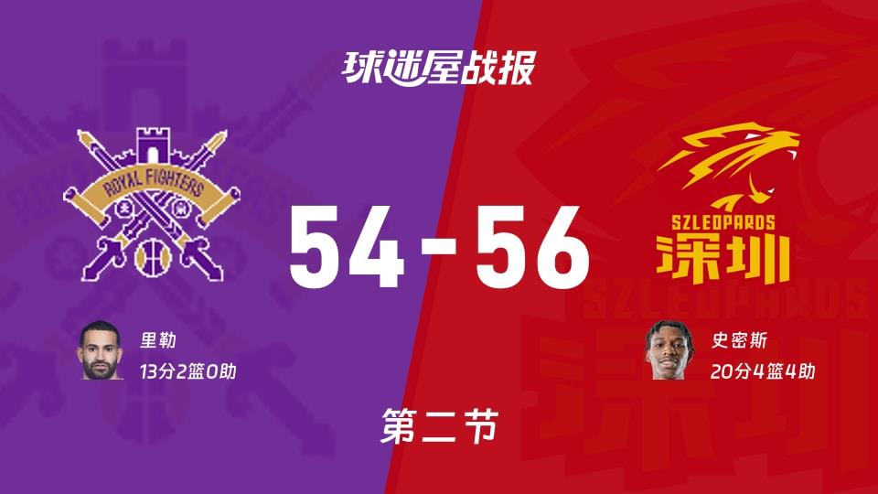 北控vs深圳：次节战罢，北控54-56深圳，史密斯得到20分