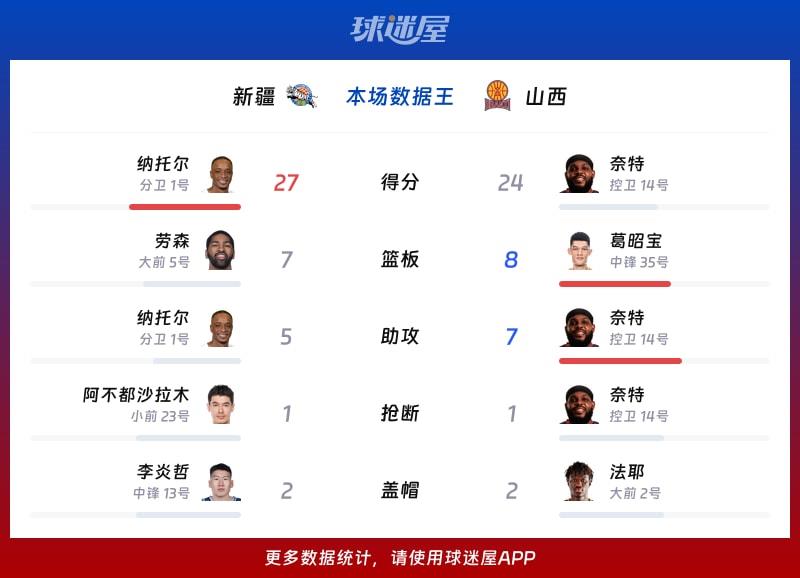 新疆vs山西各项最佳